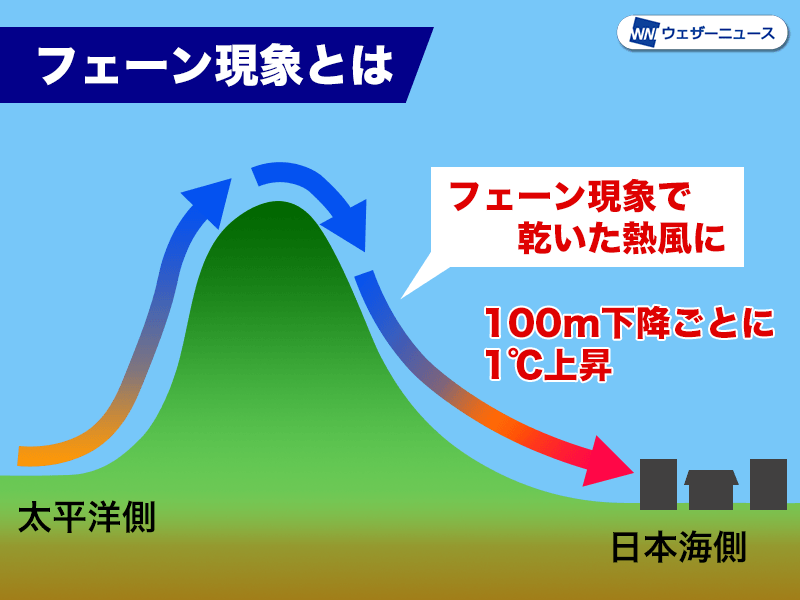 フェーン現象で気温上昇　日本海側で真夏日続出