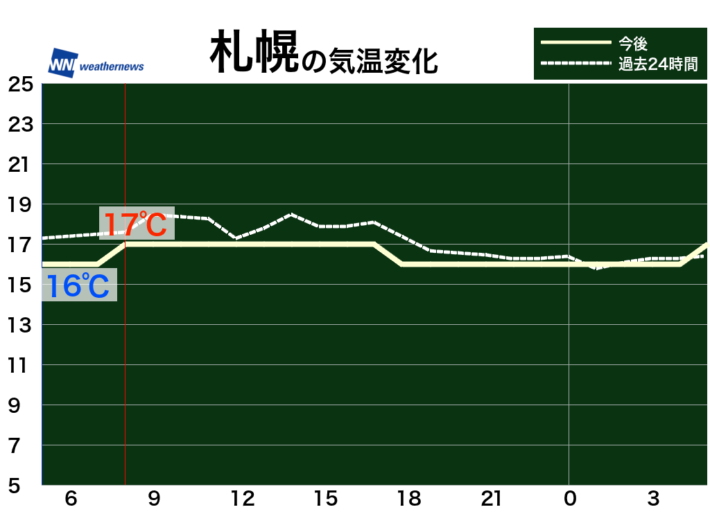 6月26日 金 各地の気温変化 ウェザーニュース