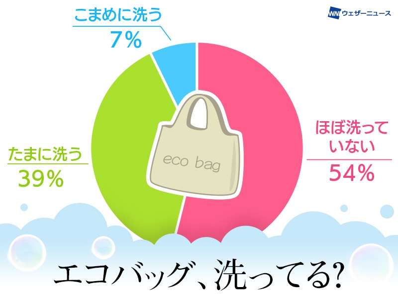 7月1日からレジ袋有料化 エコバッグを半数以上は ほぼ洗っていない と回答 ウェザーニュース