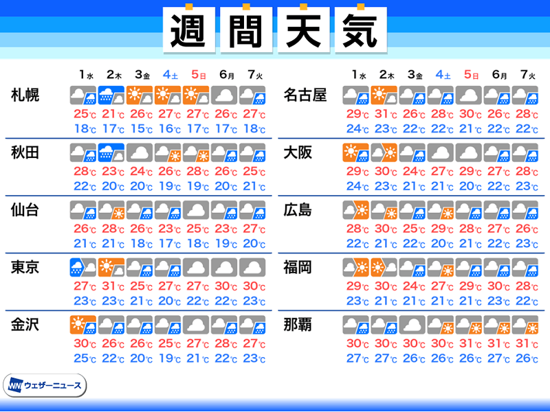 週間天気予報 週中頃と週末以降は西 東日本を中心に強雨 大雨のおそれ 2020年6月30日 Biglobeニュース