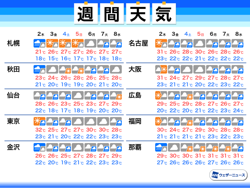 週間天気予報 西日本や東日本を中心に強雨、大雨のおそれ - ウェザーニュース