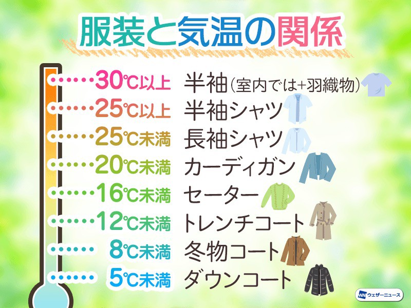 服装と気温の関係 新しい生活様式で暑さに一層の注意を ウェザーニュース