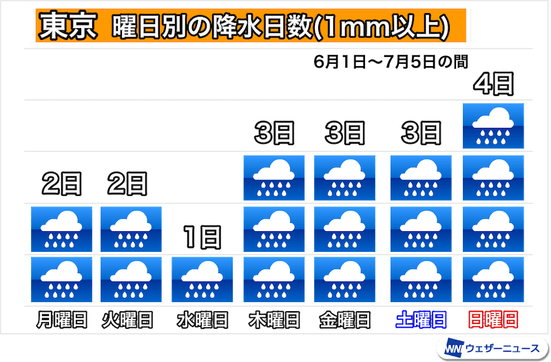土日 何 雨 都心 した で 週 の 連続 まで 観測 先週 東京 を は