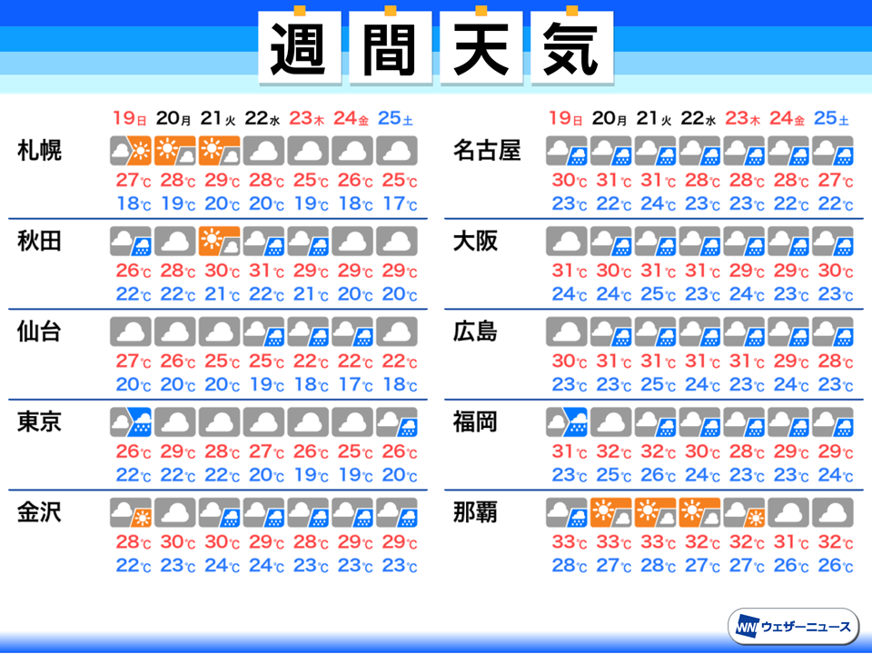 週間天気 今週末は東日本太平洋側で強雨 梅雨明けは来週以降か 7月19日 日 7月25日 土 ウェザーニュース