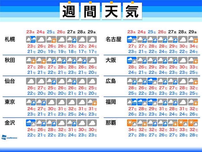 週間天気予報 4連休は西日本など大雨に警戒 梅雨明けは来週か 7月23日 木 7月29日 水 ウェザーニュース