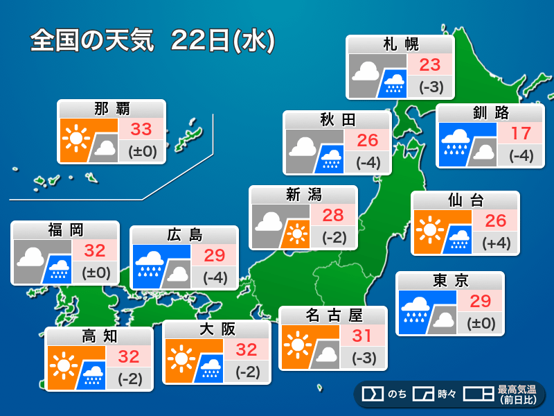 今日の天気 7月22日 水 関東 東京など は雷雨に注意 東海や九州南部は 大暑 らしい蒸し暑さ ウェザーニュース