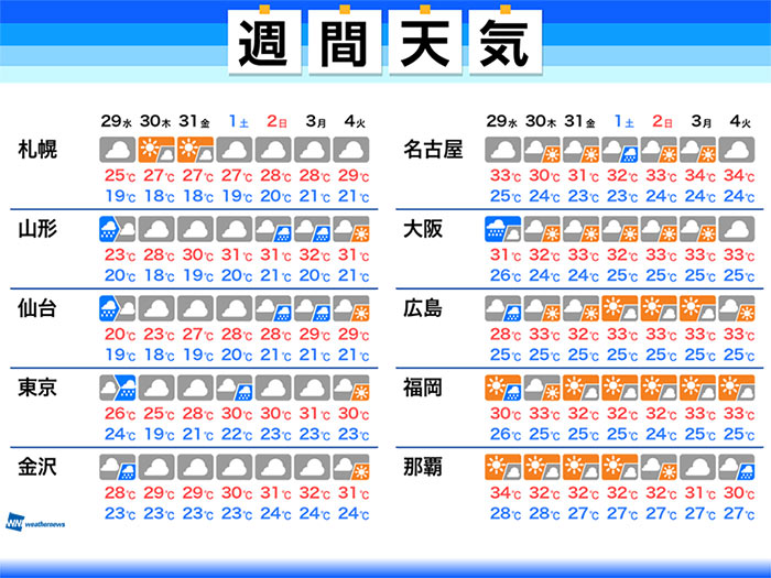 週間天気予報 東北や新潟で梅雨末期の大雨警戒 東海以西は梅雨明けか 7月29日 水 8月4日 火 ウェザーニュース