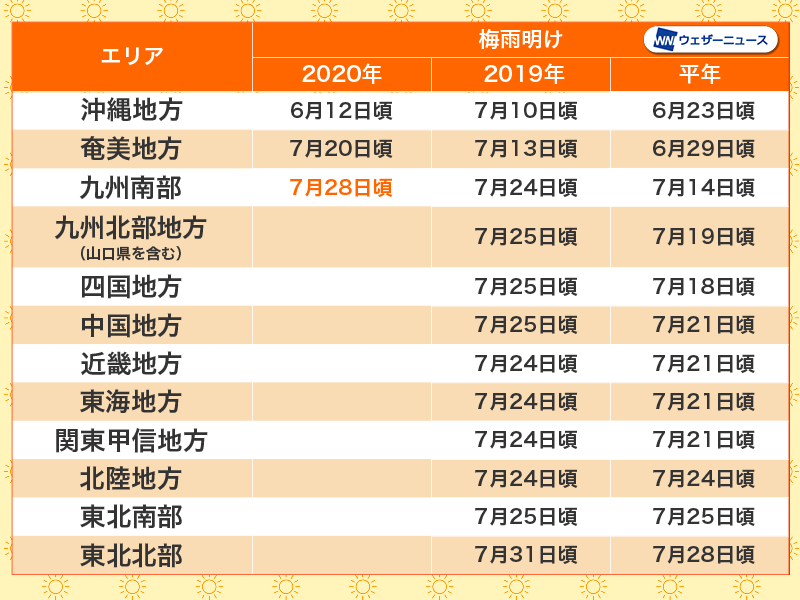 平均梅雨明け 関東