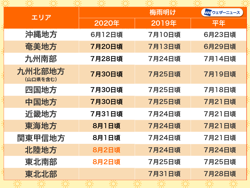 北陸 東北南部が梅雨明け 8度目となる8月の梅雨明けに ウェザーニュース