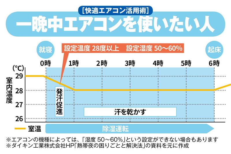 熱帯夜のエアコンの使い方 部屋も体も快適に ウェザーニュース 熱帯夜のエアコンの使い方 部屋も体も快適に ウェザーニュース