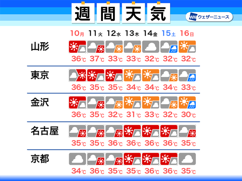 来週は西日本から東北で酷暑週間 最高気温が38 超の可能性も ウェザーニュース