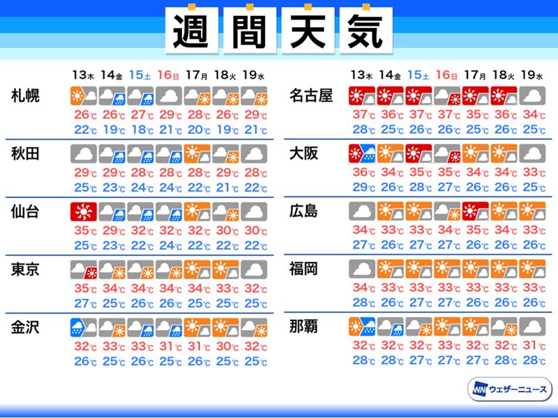 週間天気予報 東京や大阪は連日35 前後の厳暑 熱中症警戒 8月13日 木 8月19日 水 ウェザーニュース
