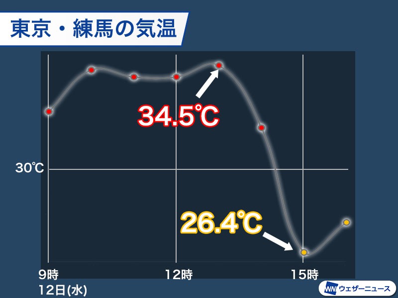 ゲリラ豪雨は天然のクーラー 関東は一気に10 近く気温が低下 ウェザーニュース