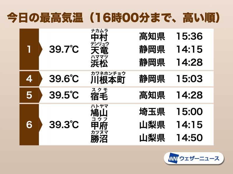 猛暑日地点は今年最多の270超を記録 静岡県では39 7 を観測 ウェザーニュース