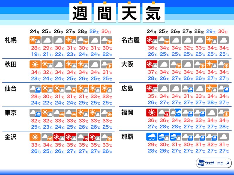 週間天気予報 台風8号の動向に注意 各地で残暑続く 8月24日 月 8月30日 日 ウェザーニュース
