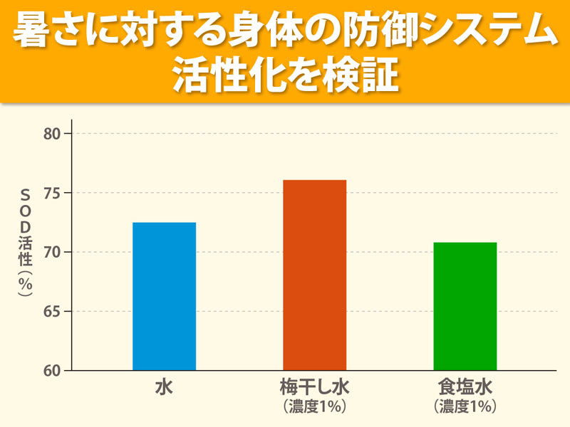 熱中症の予防には「水+塩」よりも「水+梅干し」が効果的!? - ウェザーニュース