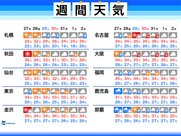 週間天気台風8号がもたらす湿った空気　暑さと強雨に注意太平洋側は強雨に注意フェーン現象で日本海側は高温注意北海道はスッキリしない天気に参考資料など