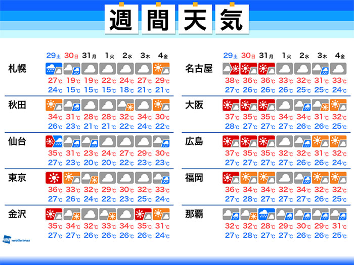 週間天気予報 週末は猛烈残暑 新たな台風発生し 週明けに沖縄接近か 8月29日 土 9月4日 金 ウェザーニュース