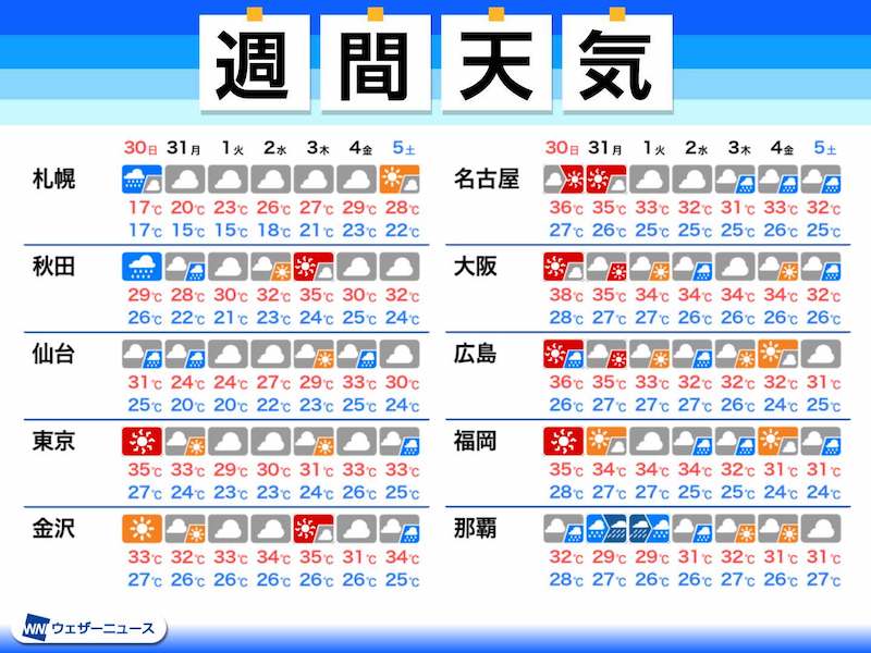 週間天気 厳しい残暑続く 台風が週明けに沖縄接近か - ウェザーニュース