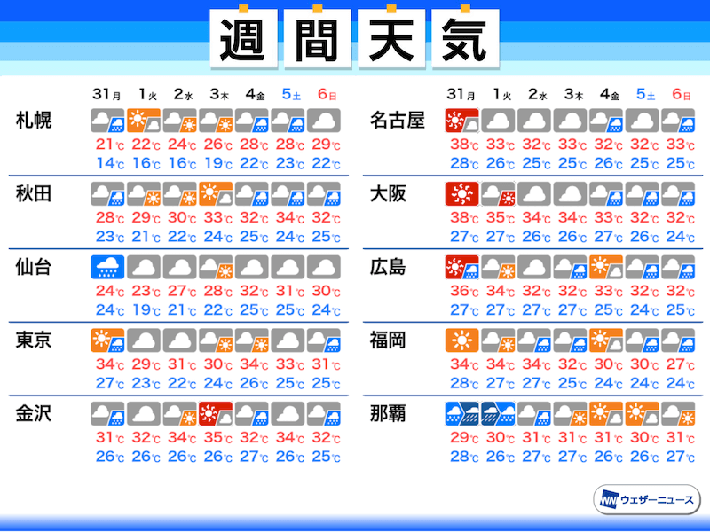 週間天気予報 台風9号が週明けに沖縄接近へ 西 東日本は残暑が続く 8月31日 月 9月6日 日 ウェザーニュース