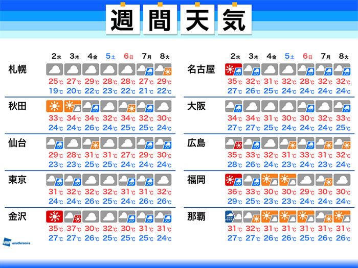 週間天気予報 天気や暑さは台風9号 そして次の台風次第か 9月2日 水 9月8日 火 ウェザーニュース