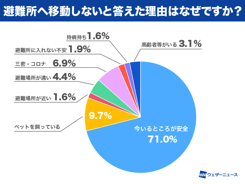 台風 販売済み ペット 避難しない