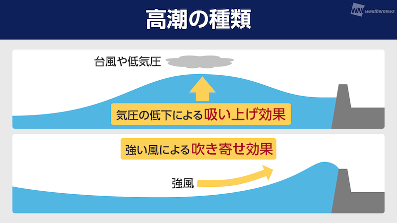 高潮 台風接近時などに耳にする「高潮」って何？ - ウェザーニュース