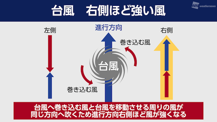 安い 時計周りの台風