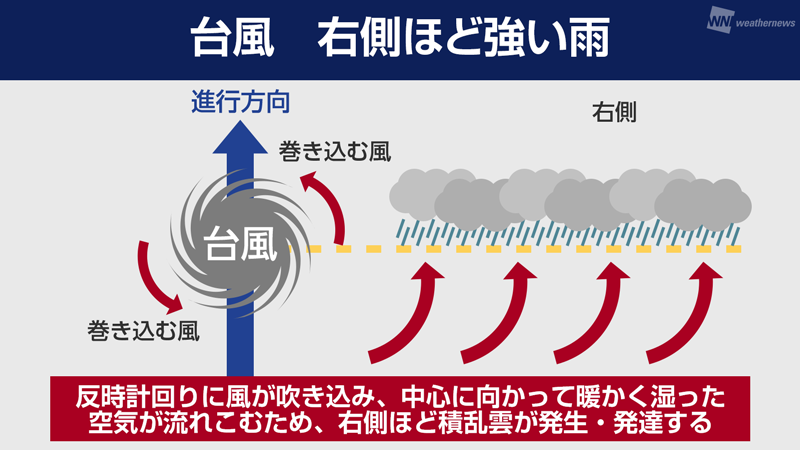 ベクトル コレクション 反時計 進路方向 台風