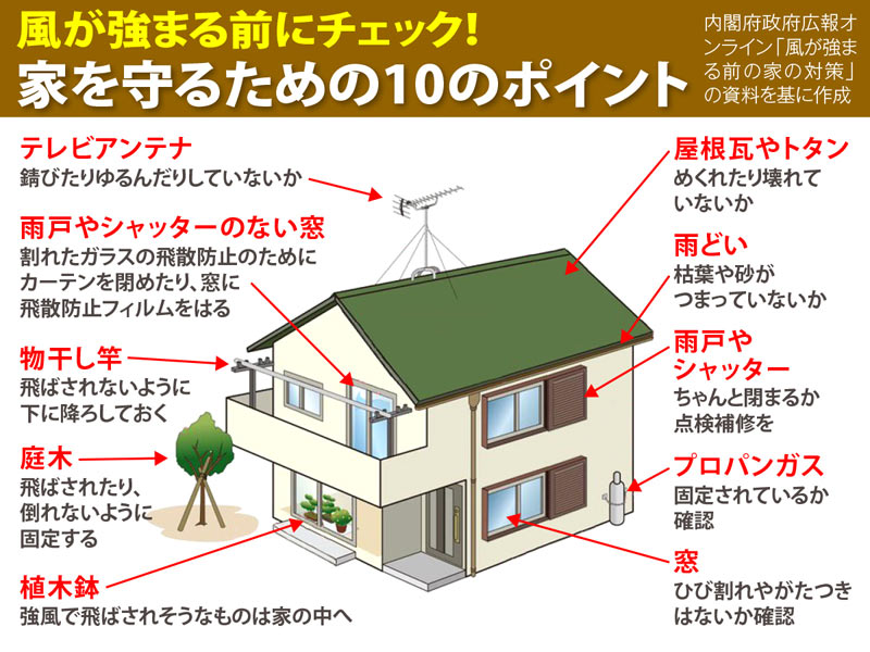 台風10号接近前に要確認 家を守るための10のポイント ウェザーニュース