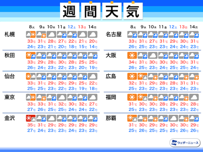 週間天気予報 台風10号が去っても暑さやゲリラ豪雨などの影響続く 9月8日 火 9月14日 月 ウェザーニュース