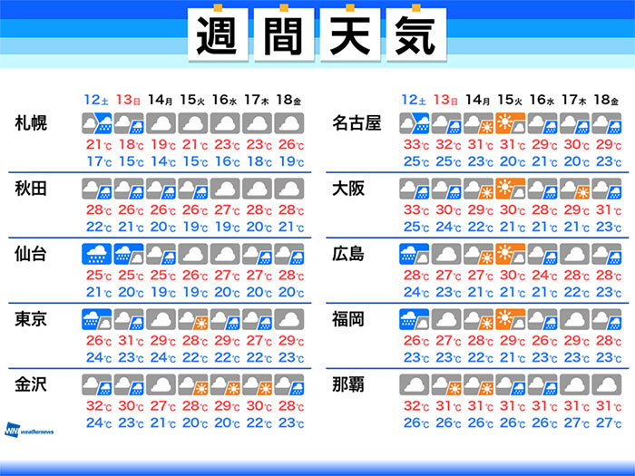 週間天気予報 週末は雨 関東は大雨のおそれも 9月12日 土 9月18日 金 ウェザーニュース