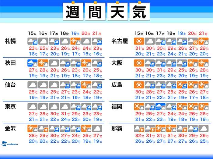 週間天気予報 東日本や西日本に秋雨前線が停滞 9月15日 火 9月21日 月 ウェザーニュース