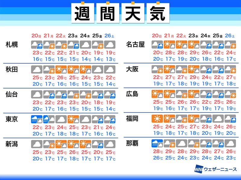 週間天気予報 四連休は関東などで雨 残暑は落ち着く 9月20日 日 9月26日 土 ウェザーニュース