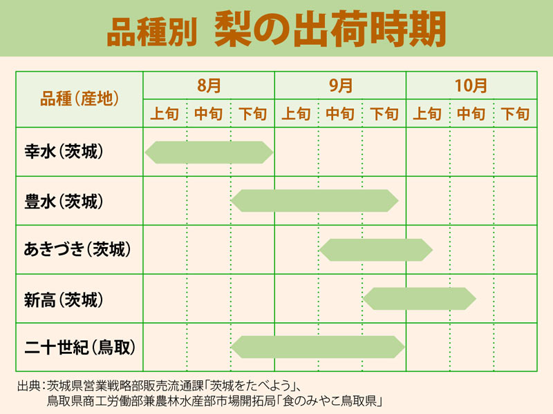 秋の味覚 梨 品種ごとに違う味や旬の時期を知ろう ウェザーニュース