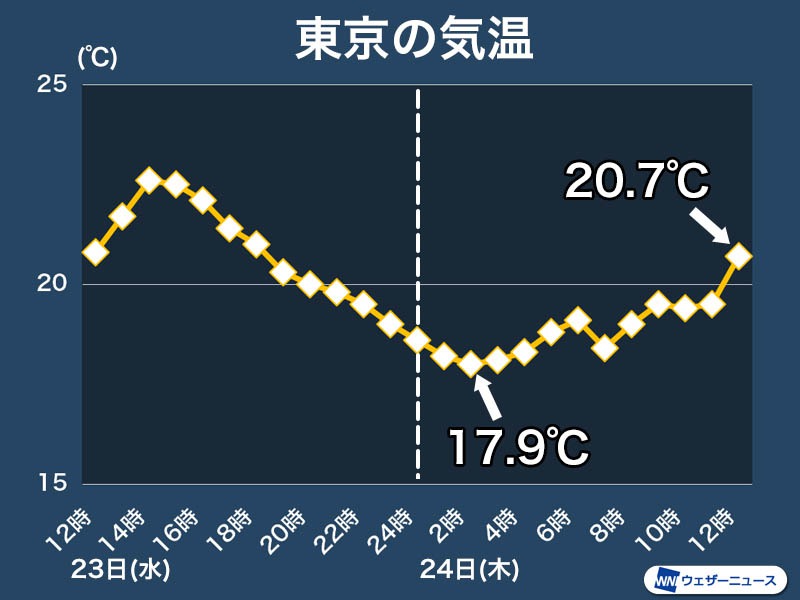 東京は10月中旬並みの肌寒さ 台風が北風吹かせ気温上がらず ウェザーニュース