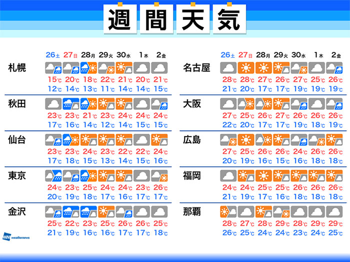 週間天気予報 週末は3つの低気圧で東日本や北日本は雨に 9月26日 土 10月2日 金 ウェザーニュース