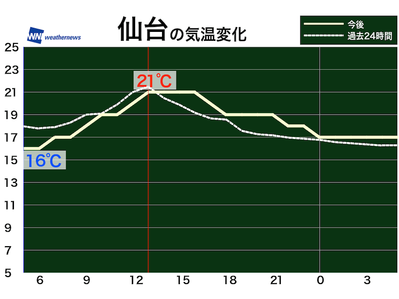 9月27日 日 各地の気温変化 ウェザーニュース