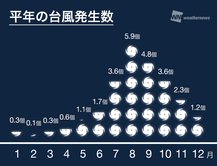 台風14号 チャンホン 発生 西日本や沖縄に接近の可能性 年10月5日 Biglobeニュース