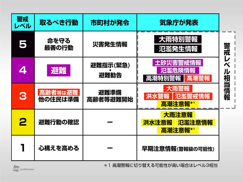 大雨警戒レベルとは 特別警報はレベル5相当 ウェザーニュース