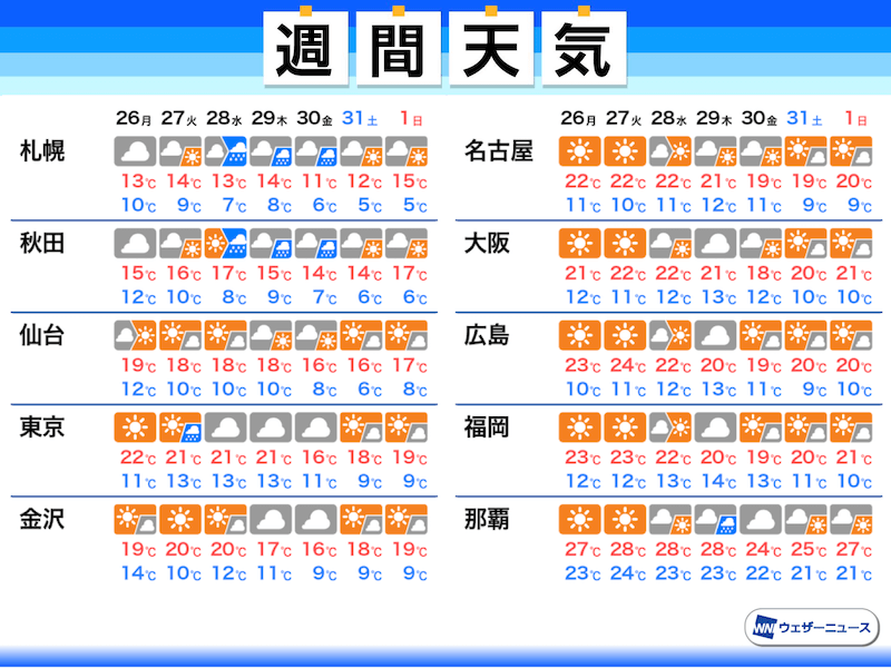 週間天気予報 晴天多く朝の冷え込み強まる 東京も10 未満か 10月26日 月 11月1日 日 ウェザーニュース