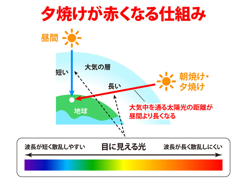 朝焼け、夕焼けの空はなぜ赤くなるのか？ 空は「虹色」の順に変化する朝焼け、夕焼けができるワケ朝焼けや夕焼けを観察してみよう参考資料など