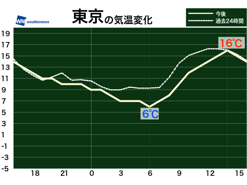 東京は明日朝6まで冷え込む 3日続けて今季最低を更新か 年11月11日 Biglobeニュース