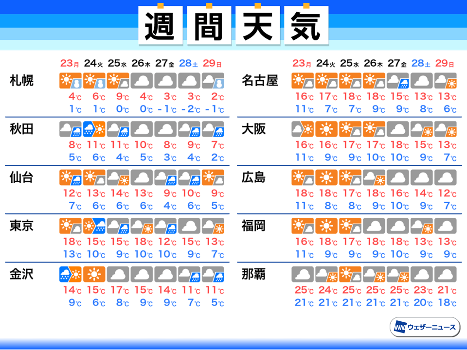 週間天気予報 連休明けは関東などで雨 11月の寒さ戻る 11月22日 土 11月28日 土 ウェザーニュース