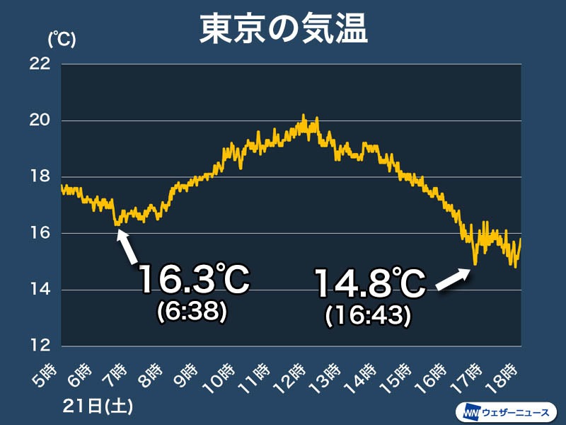 東京では日が暮れて気温急降下 今夜は朝よりも冷え込む ウェザーニュース