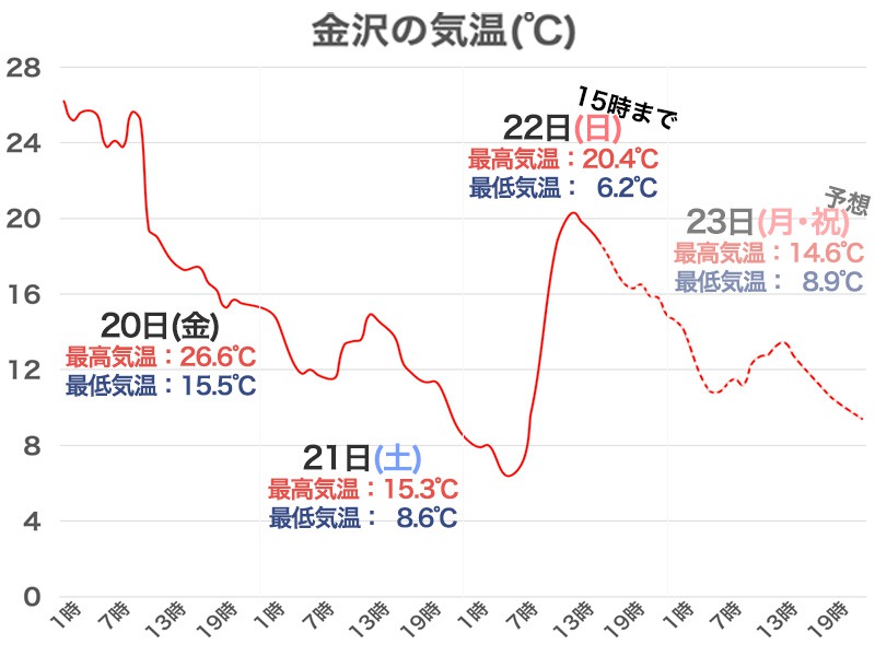 北陸は1日で2ヶ月もの体感変化 相次ぐ前線通過の影響 ウェザーニュース