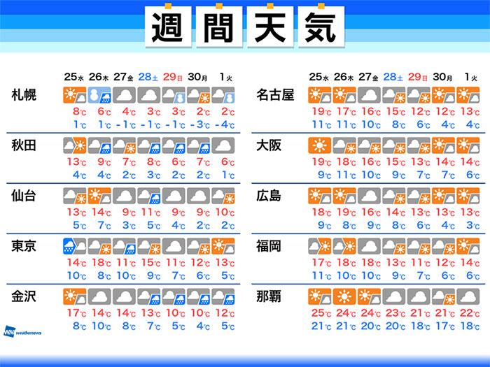 週間天気予報 次の週末は北日本で雪や雨 関東でも雨の日あり 11月25日 水 12月1日 火 ウェザーニュース