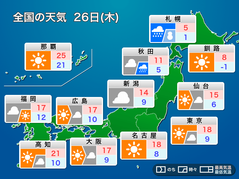 明日26日(木)の天気 関東など太平洋側は日差しに期待 北日本は雨や雪に - ウェザーニュース