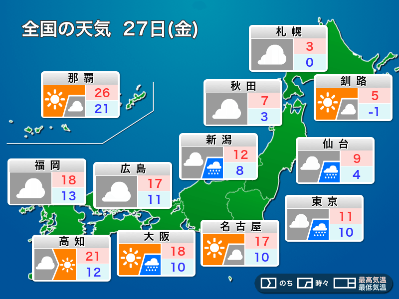 全国の天気予報 11月27日 金 の天気 東京など関東はどんよりして寒さ戻る 日本海側もスッキリしない天気 ウェザーニュース