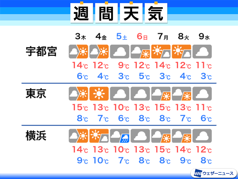 来週 の 天気 横浜